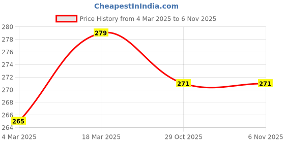 myntra.com Moda Rapido Men T-shirt moda rapido Price History Graph from 4 Mar 2025 to 31 Oct 2025