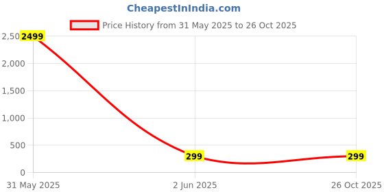 myntra.com Moda Rapido Men T-shirt moda rapido Price History Graph from 31 May 2025 to 26 Oct 2025
