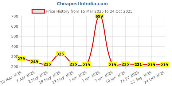 myntra.com Moda Rapido Men T-shirt moda rapido Price History Graph from 15 Mar 2025 to 24 Oct 2025