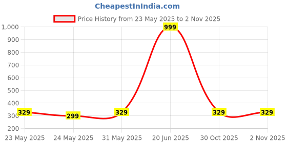 myntra.com Moda Rapido Men T-shirt moda rapido Price History Graph from 23 May 2025 to 30 Oct 2025