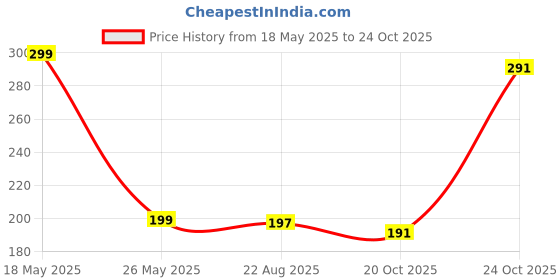 myntra.com Moda Rapido Men T-shirt moda rapido Price History Graph from 18 May 2025 to 22 Oct 2025