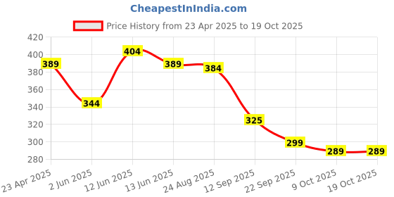 myntra.com Moda Rapido Men Tailored Chinos moda rapido Price History Graph from 23 Apr 2025 to 17 Oct 2025