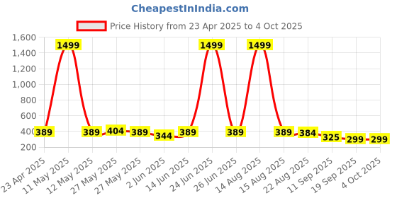 myntra.com Moda Rapido Men Tailored Chinos moda rapido Price History Graph from 23 Apr 2025 to 4 Oct 2025