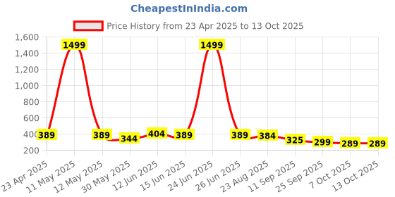 myntra.com Moda Rapido Men Tailored Chinos moda rapido Price History Graph from 23 Apr 2025 to 12 Oct 2025