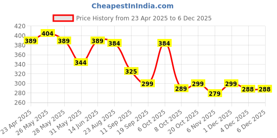 myntra.com Moda Rapido Men Tailored Chinos Trousers moda rapido Price History Graph from 23 Apr 2025 to 4 Dec 2025