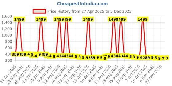 myntra.com Moda Rapido Men Tailored Chinos Trousers moda rapido Price History Graph from 27 Apr 2025 to 5 Dec 2025