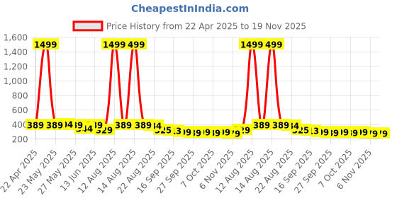 myntra.com Moda Rapido Men Tailored Chinos Trousers moda rapido Price History Graph from 22 Apr 2025 to 18 Nov 2025