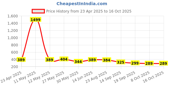 myntra.com Moda Rapido Men Tailored Chinos Trousers moda rapido Price History Graph from 23 Apr 2025 to 15 Oct 2025