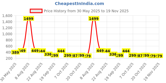 myntra.com Moda Rapido Men Tailored Mid-Rise Slim Fit Trousers moda rapido Price History Graph from 30 May 2025 to 18 Nov 2025