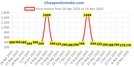 myntra.com Moda Rapido Men Tailored Regular Fit Mid-Rise Chinos moda rapido Price History Graph from 29 Apr 2025 to 19 Nov 2025