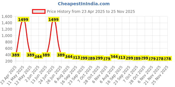 myntra.com Moda Rapido Men Tailored Regular Fit Mid-Rise Chinos Trousers moda rapido Price History Graph from 23 Apr 2025 to 24 Nov 2025