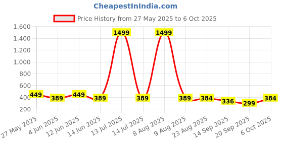 myntra.com Moda Rapido Men Tailored Regular Fit Textured Trousers moda rapido Price History Graph from 27 May 2025 to 6 Oct 2025