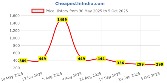 myntra.com Moda Rapido Men Tailored Regular Fit Trousers moda rapido Price History Graph from 30 May 2025 to 4 Oct 2025