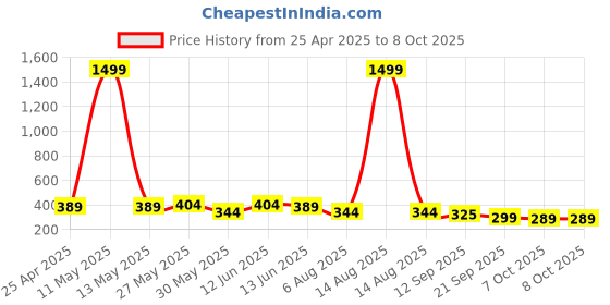 myntra.com Moda Rapido Men Tailored Regular Trousers moda rapido Price History Graph from 25 Apr 2025 to 7 Oct 2025