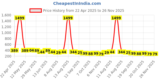 myntra.com Moda Rapido Men Tailored Slim Fit Chinos moda rapido Price History Graph from 22 Apr 2025 to 25 Nov 2025