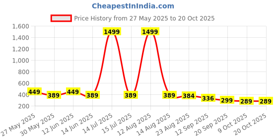 myntra.com Moda Rapido Men Tailored Slim Fit Printed Regular Trousers moda rapido Price History Graph from 27 May 2025 to 17 Oct 2025