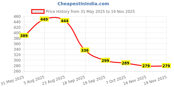 myntra.com Moda Rapido Men Tailored Slim Fit Trousers moda rapido Price History Graph from 31 May 2025 to 19 Nov 2025
