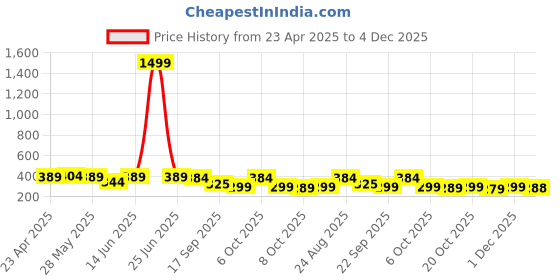 myntra.com Moda Rapido Men Tailored Trousers moda rapido Price History Graph from 23 Apr 2025 to 3 Dec 2025