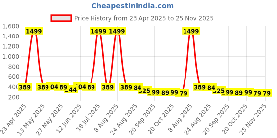 myntra.com Moda Rapido Men Tailored Trousers moda rapido Price History Graph from 23 Apr 2025 to 24 Nov 2025