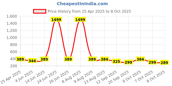 myntra.com Moda Rapido Men Tailored Trousers moda rapido Price History Graph from 25 Apr 2025 to 8 Oct 2025