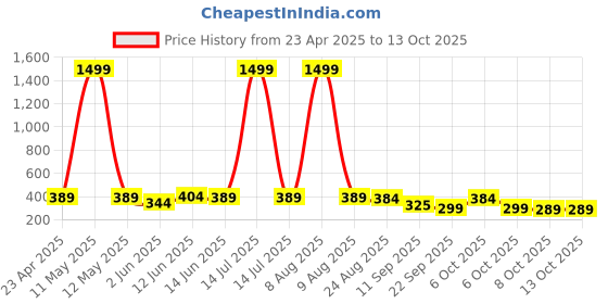 myntra.com Moda Rapido Men Tailored Trousers moda rapido Price History Graph from 23 Apr 2025 to 13 Oct 2025