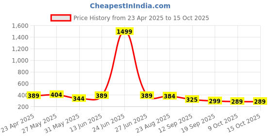 myntra.com Moda Rapido Men Tailored Trousers moda rapido Price History Graph from 23 Apr 2025 to 14 Oct 2025