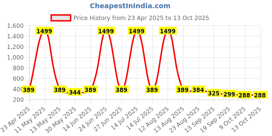 myntra.com Moda Rapido Men Tailored Trousers moda rapido Price History Graph from 23 Apr 2025 to 12 Oct 2025