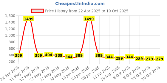 myntra.com Moda Rapido Men Tailored Trousers moda rapido Price History Graph from 22 Apr 2025 to 18 Oct 2025