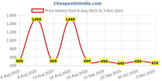 myntra.com Moda Rapido Men Tartan Checks Checked Casual Shirt moda rapido Price History Graph from 6 Aug 2025 to 3 Nov 2025