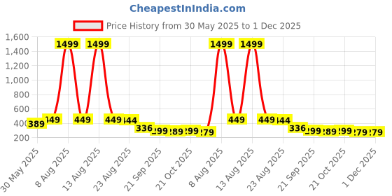 myntra.com Moda Rapido Men Textured Regular Fit Mid-Rise Formal Trousers moda rapido Price History Graph from 30 May 2025 to 30 Nov 2025