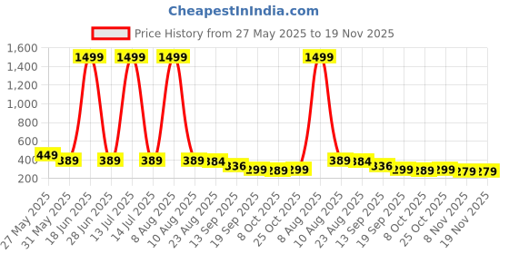myntra.com Moda Rapido Men Textured Regular Fit Tailored Trousers moda rapido Price History Graph from 27 May 2025 to 19 Nov 2025