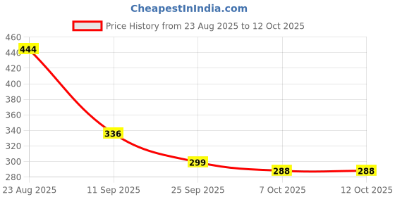 myntra.com Moda Rapido Men Textured Regular Fit Trousers moda rapido Price History Graph from 23 Aug 2025 to 11 Oct 2025