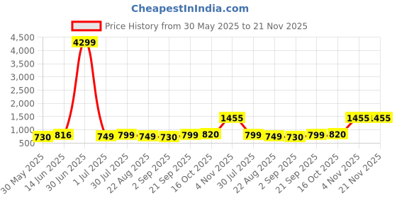 myntra.com Moda Rapido Men Textured Solid Kurta with Churidar moda rapido Price History Graph from 30 May 2025 to 20 Nov 2025