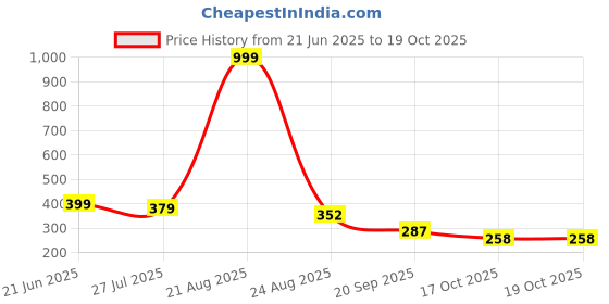 myntra.com Moda Rapido Men Textured Spread Collar Casual Shirt moda rapido Price History Graph from 21 Jun 2025 to 19 Oct 2025