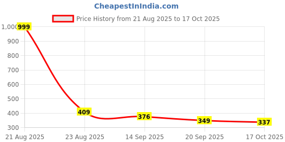 myntra.com Moda Rapido Men Textured Spread Collar Casual Shirt moda rapido Price History Graph from 21 Aug 2025 to 17 Oct 2025