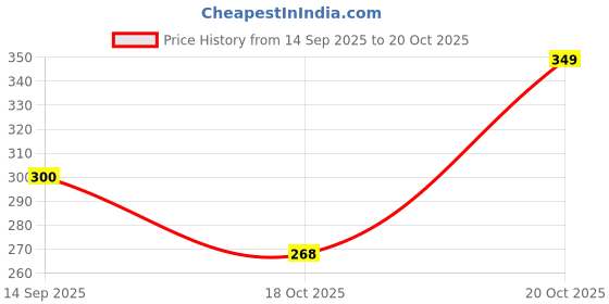 myntra.com Moda Rapido Men Textured Spread Collar Casual Shirt moda rapido Price History Graph from 14 Sep 2025 to 18 Oct 2025