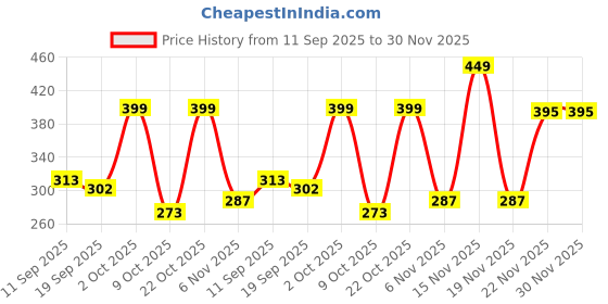 myntra.com Moda Rapido Men Textured Spread Collar Casual Shirt moda rapido Price History Graph from 11 Sep 2025 to 30 Nov 2025