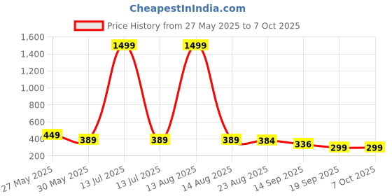 myntra.com Moda Rapido Men Textured Tailored Regular Fit Trousers moda rapido Price History Graph from 27 May 2025 to 4 Oct 2025