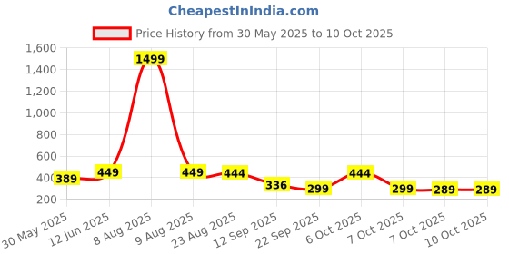 myntra.com Moda Rapido Men Textured Tailored Trousers moda rapido Price History Graph from 30 May 2025 to 4 Oct 2025