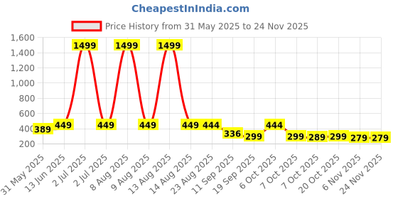 myntra.com Moda Rapido Men Textured Tailored Trousers moda rapido Price History Graph from 31 May 2025 to 23 Nov 2025