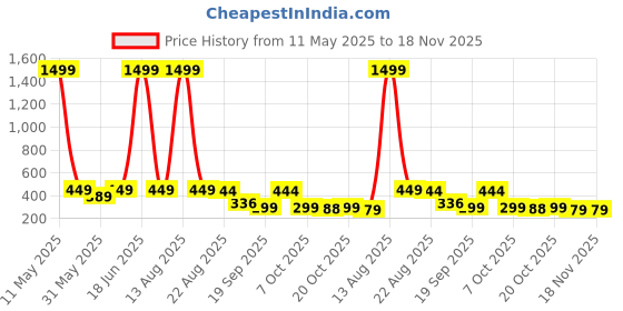 myntra.com Moda Rapido Men Textured Tailored Trousers moda rapido Price History Graph from 11 May 2025 to 18 Nov 2025