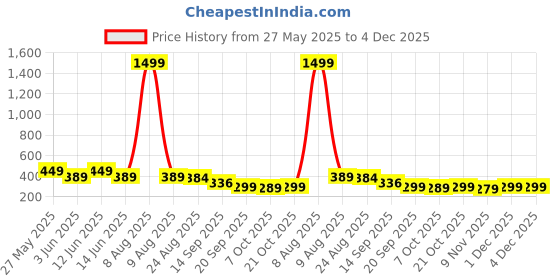 myntra.com Moda Rapido Men Textured Tailored Trousers moda rapido Price History Graph from 27 May 2025 to 4 Dec 2025