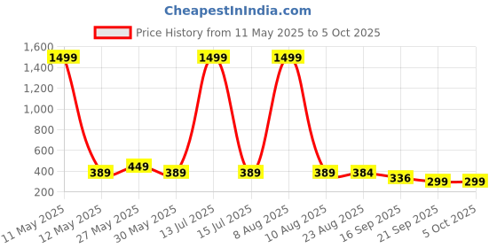 myntra.com Moda Rapido Men Textured Tailored Trousers moda rapido Price History Graph from 11 May 2025 to 4 Oct 2025