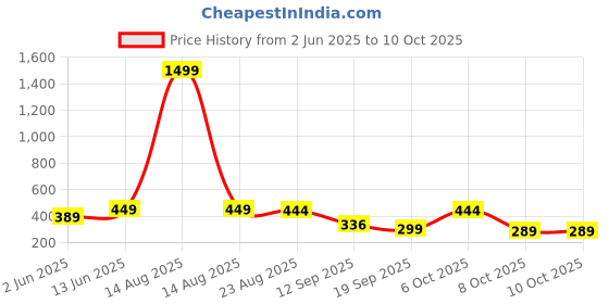 myntra.com Moda Rapido Men Textured Tailored Trousers moda rapido Price History Graph from 2 Jun 2025 to 10 Oct 2025