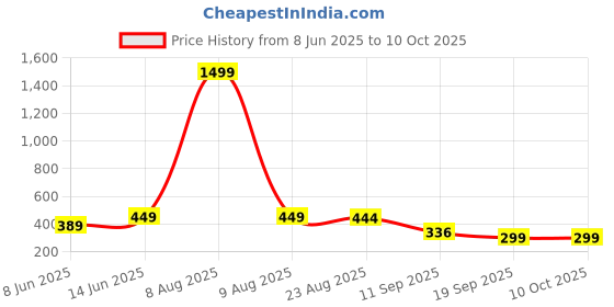 myntra.com Moda Rapido Men Textured Tailored Trousers moda rapido Price History Graph from 8 Jun 2025 to 10 Oct 2025