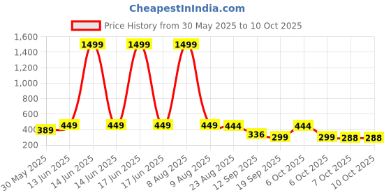 myntra.com Moda Rapido Men Textured Tailored Trousers moda rapido Price History Graph from 30 May 2025 to 7 Oct 2025