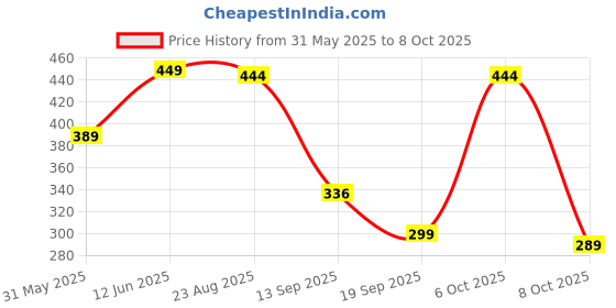myntra.com Moda Rapido Men Textured Tailored Trousers moda rapido Price History Graph from 31 May 2025 to 8 Oct 2025