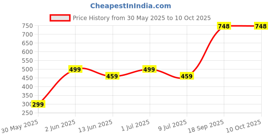 myntra.com Moda Rapido Men Thread Work Kurta moda rapido Price History Graph from 30 May 2025 to 9 Oct 2025