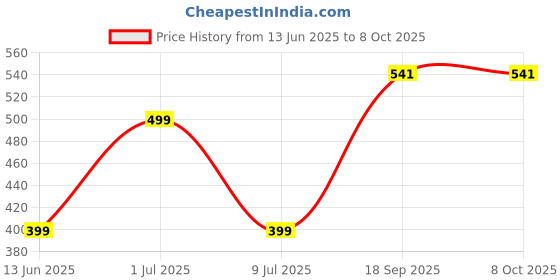 myntra.com Moda Rapido Men Thread Work Kurta moda rapido Price History Graph from 13 Jun 2025 to 8 Oct 2025