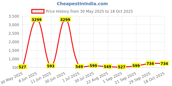 myntra.com Moda Rapido Men Tiering Kurta moda rapido Price History Graph from 30 May 2025 to 18 Oct 2025